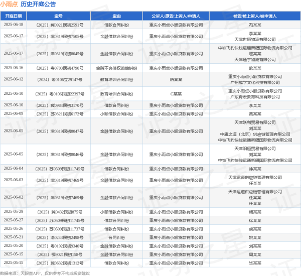 正规股票配资网站 小雨点作为原告/上诉人的1起涉及金融借款合同纠纷的诉讼将于2025年5月20日开庭