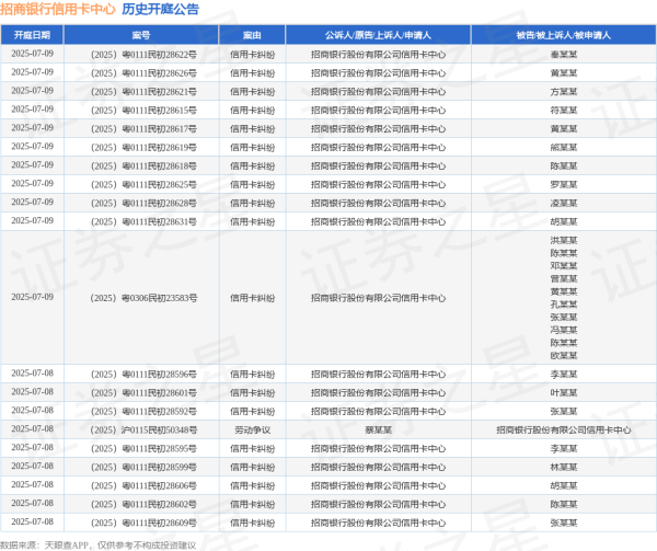 配资方式 招商银行信用卡中心作为原告/上诉人的1起涉及信用卡纠纷的诉讼将于2025年5月20日开庭
